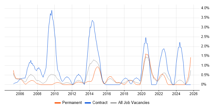 Change Manager job vacancy trend in Worcestershire