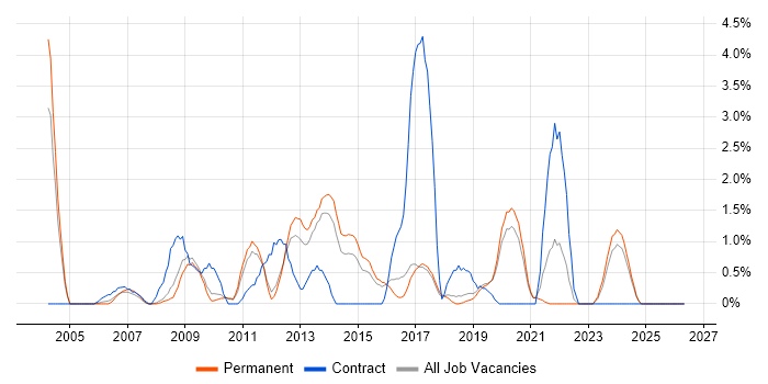 CheckPoint job vacancy trend in Worcestershire