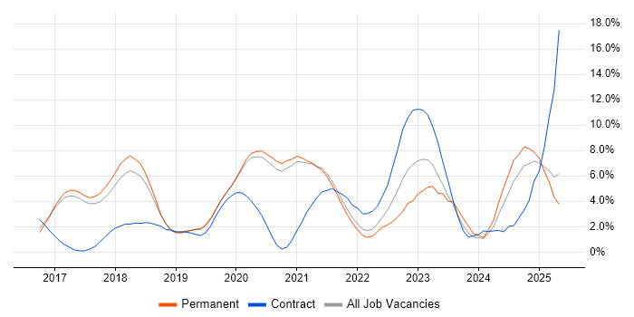 Job vacancy trend for CI/CD in Worcestershire Job vacancy trend for CI/CD in Worcestershire