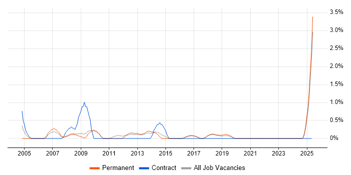 Job vacancy trend for CIMA in Worcestershire Job vacancy trend for CIMA in Worcestershire
