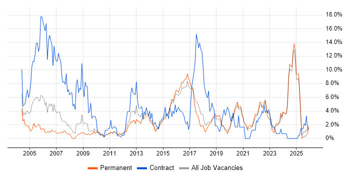 Cisco Certification job vacancy trend in Worcestershire