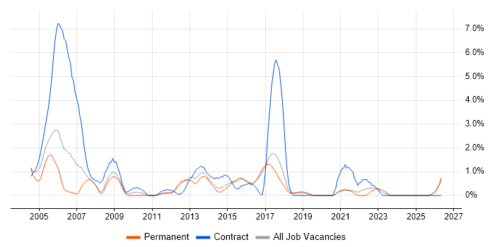 Cisco Engineer job vacancy trend in Worcestershire