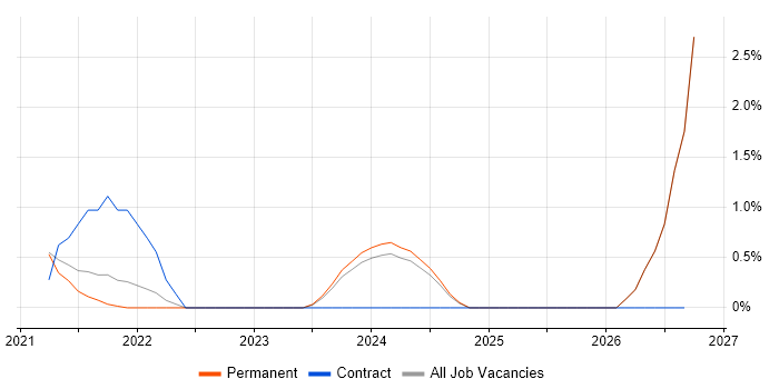 Cisco Firepower job vacancy trend in Worcestershire