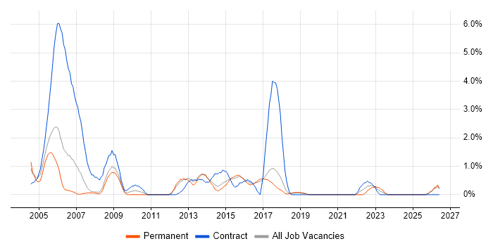 Cisco Network Engineer job vacancy trend in Worcestershire