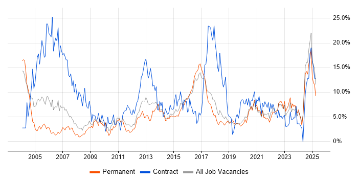 Job vacancy trend for Cisco in Worcestershire Job vacancy trend for Cisco in Worcestershire