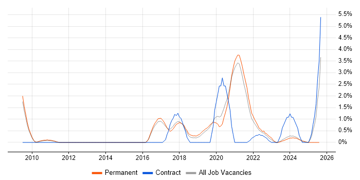 Job vacancy trend for Clean Code in Worcestershire Job vacancy trend for Clean Code in Worcestershire