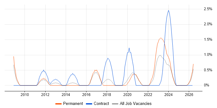 Client Onboarding job vacancy trend in Worcestershire