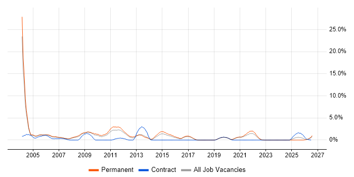 Client/Server job vacancy trend in Worcestershire