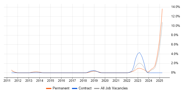 Job vacancy trend for Cloud Computing in Worcestershire Job vacancy trend for Cloud Computing in Worcestershire