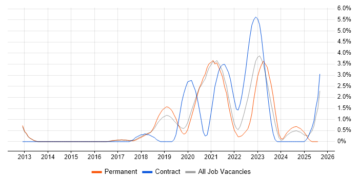 Job vacancy trend for Cloud Engineer in Worcestershire