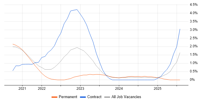 Job vacancy trend for Cloud Native in Worcestershire