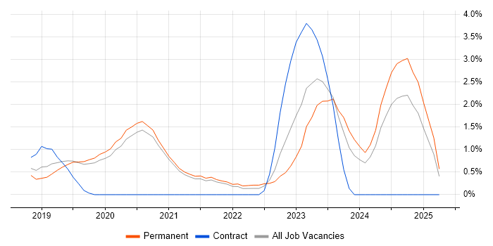 Job vacancy trend for Cloud Security in Worcestershire Job vacancy trend for Cloud Security in Worcestershire