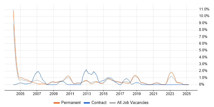 Job vacancy trend for Clustering in Worcestershire Job vacancy trend for Clustering in Worcestershire