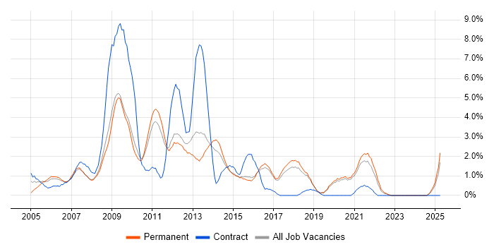 Job vacancy trend for CMS in Worcestershire Job vacancy trend for CMS in Worcestershire