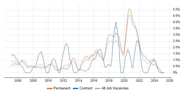 Job vacancy trend for Coaching in Worcestershire Job vacancy trend for Coaching in Worcestershire