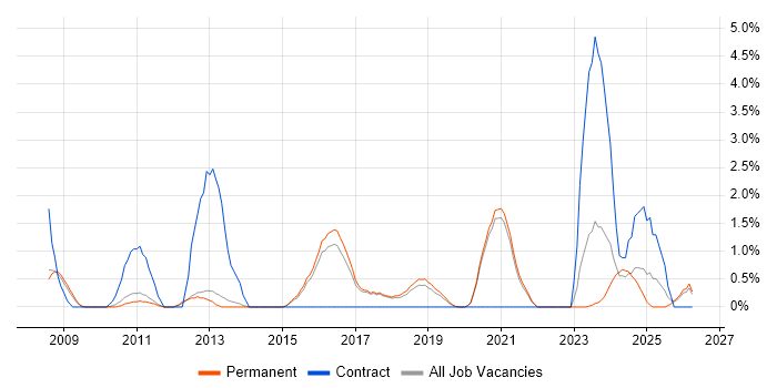 Code Quality job vacancy trend in Worcestershire