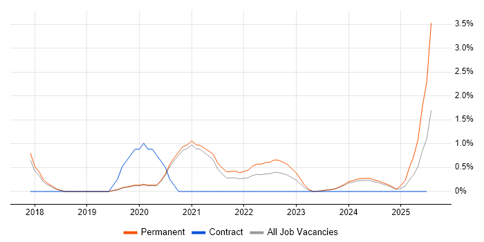 Job vacancy trend for Collaborative Culture in Worcestershire