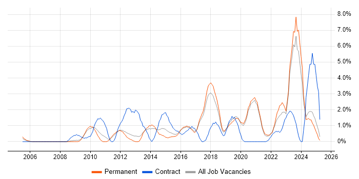 Job vacancy trend for Collaborative Working in Worcestershire Job vacancy trend for Collaborative Working in Worcestershire