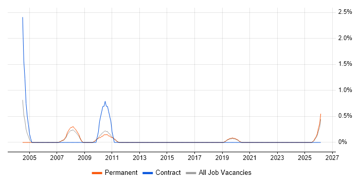 Commercial Analyst job vacancy trend in Worcestershire