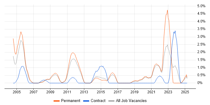 Job vacancy trend for Commercial Awareness in Worcestershire