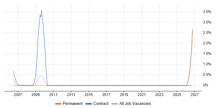 Communications Manager job vacancy trend in Worcestershire