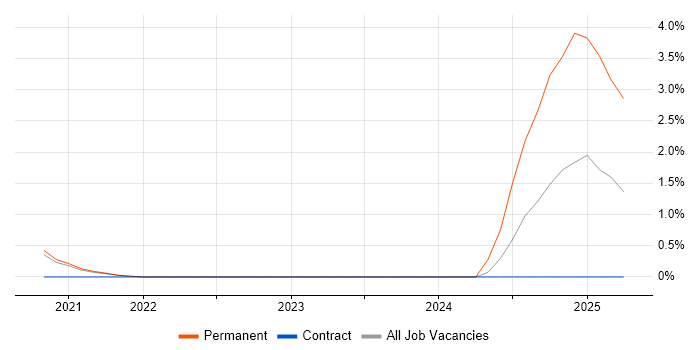 Job vacancy trend for Community of Practice in Worcestershire