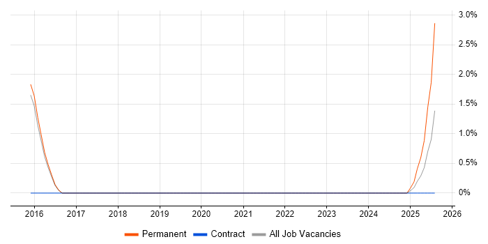 Job vacancy trend for Compatibility Testing in Worcestershire