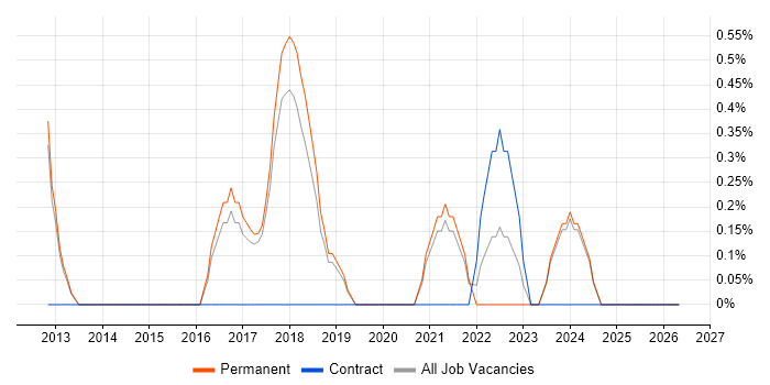 Competitor Analysis job vacancy trend in Worcestershire