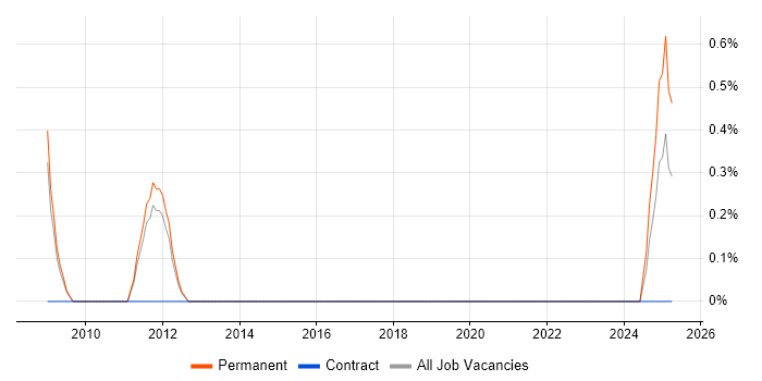 Job vacancy trend for Component Testing in Worcestershire Job vacancy trend for Component Testing in Worcestershire