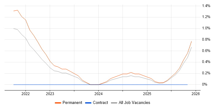CompTIA Security+ job vacancy trend in Worcestershire