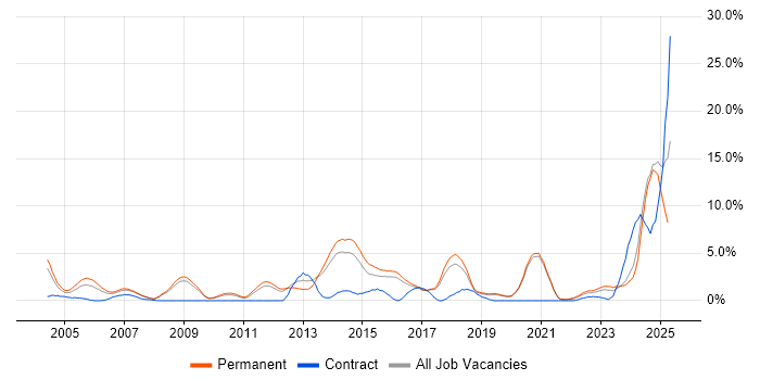 Job vacancy trend for Computer Science Degree in Worcestershire Job vacancy trend for Computer Science Degree in Worcestershire