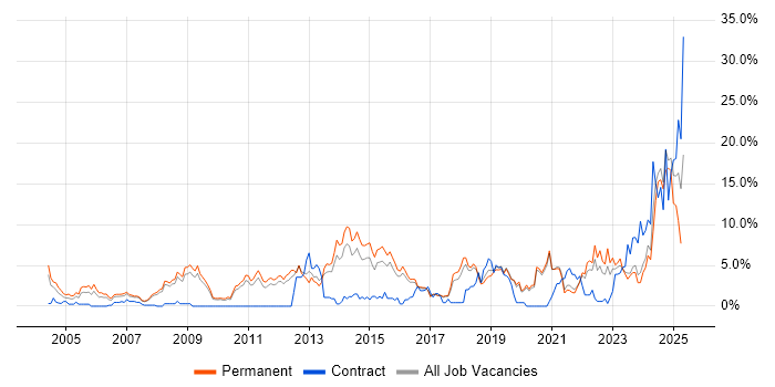 Job vacancy trend for Computer Science in Worcestershire Job vacancy trend for Computer Science in Worcestershire