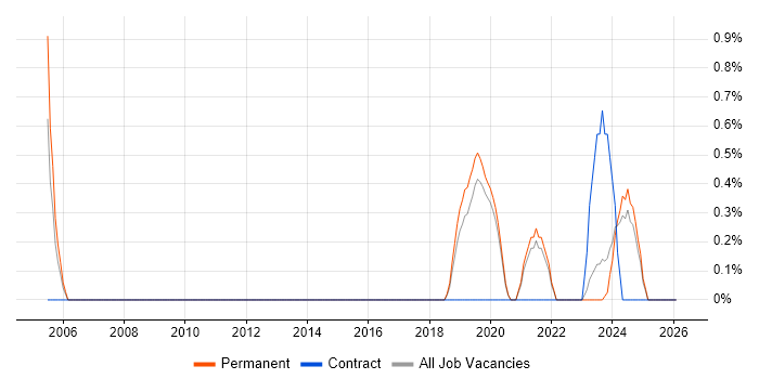 Computer Vision job vacancy trend in Worcestershire