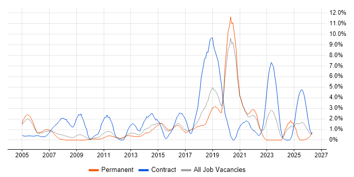 Configuration Management job vacancy trend in Worcestershire