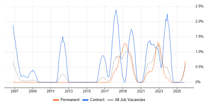 Conflict Resolution job vacancy trend in Worcestershire
