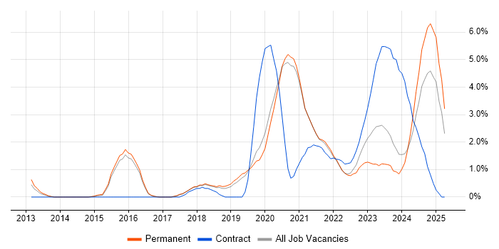 Job vacancy trend for Confluence in Worcestershire Job vacancy trend for Confluence in Worcestershire