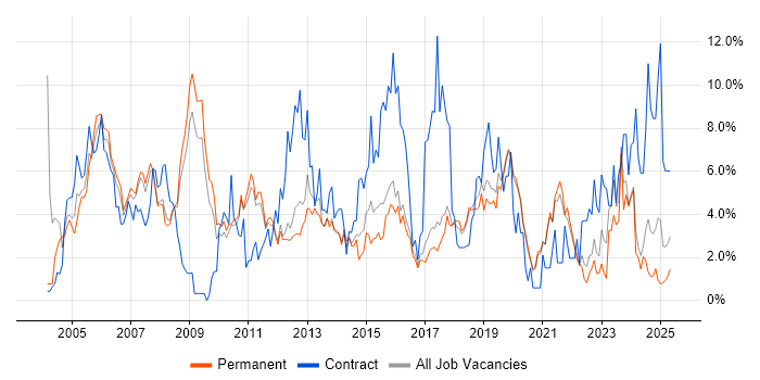 Job vacancy trend for Consultant in Worcestershire Job vacancy trend for Consultant in Worcestershire