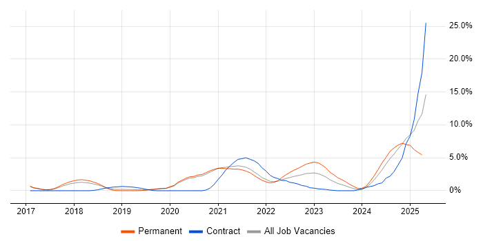 Job vacancy trend for Containerisation in Worcestershire Job vacancy trend for Containerisation in Worcestershire
