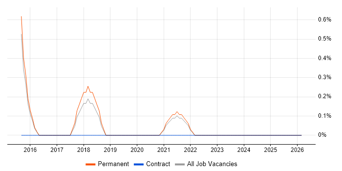 Content Marketing job vacancy trend in Worcestershire