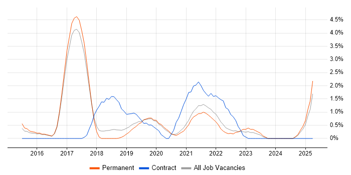 Job vacancy trend for Continuous Delivery in Worcestershire Job vacancy trend for Continuous Delivery in Worcestershire