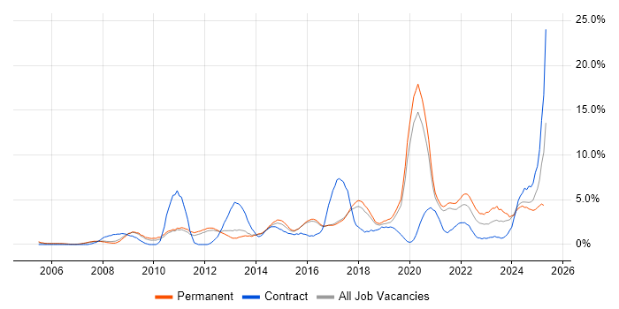 Job vacancy trend for Continuous Improvement in Worcestershire Job vacancy trend for Continuous Improvement in Worcestershire