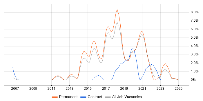 Job vacancy trend for Continuous Integration in Worcestershire Job vacancy trend for Continuous Integration in Worcestershire