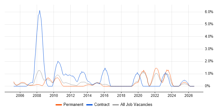 Contract Negotiation job vacancy trend in Worcestershire