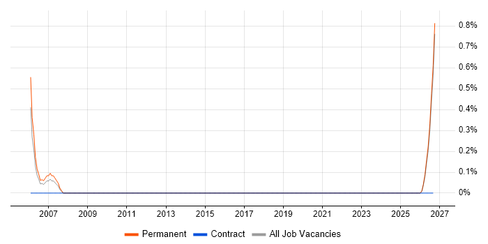 Control Systems Engineer job vacancy trend in Worcestershire