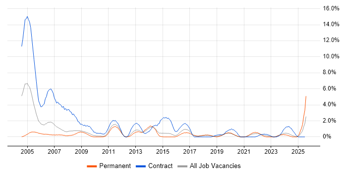 Job vacancy trend for Coordinator in Worcestershire Job vacancy trend for Coordinator in Worcestershire