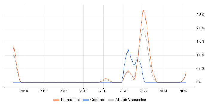Cost Control job vacancy trend in Worcestershire