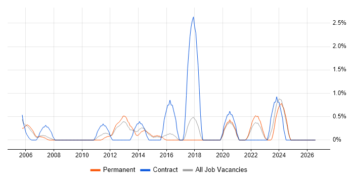Cost Reduction job vacancy trend in Worcestershire
