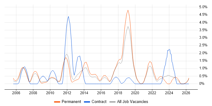 Creative Thinking job vacancy trend in Worcestershire