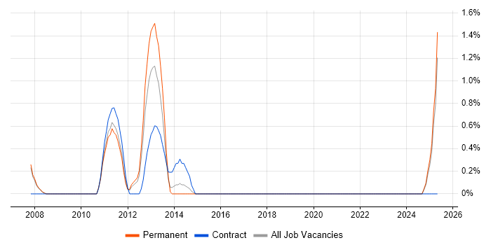 Job vacancy trend for CRM Developer in Worcestershire