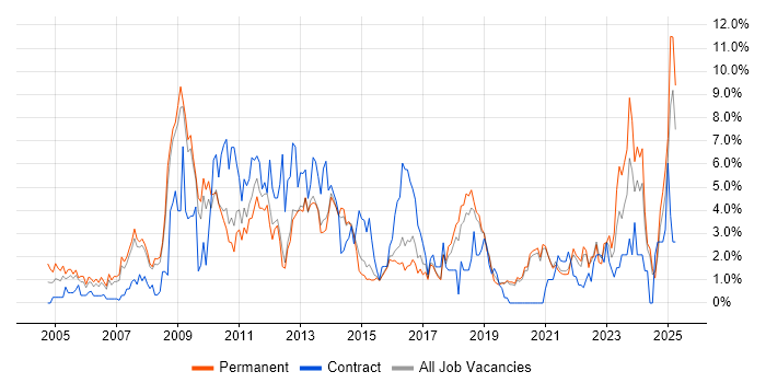 Job vacancy trend for CRM in Worcestershire Job vacancy trend for CRM in Worcestershire